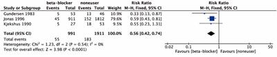 Effects of β-blockers on all-cause mortality in patients with diabetes and coronary heart disease: A systematic review and meta-analysis